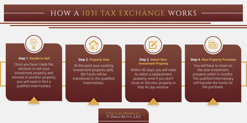 How a 1031 Tax Exchange Works in New York